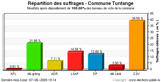 Répartition des suffrages au niveau de la commune