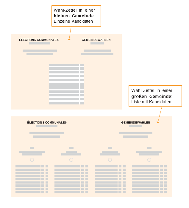 Wahlzettel: große und kleine Gemeinde