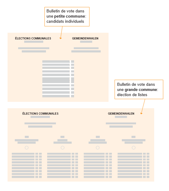 Exemples de bulletins de vote - petite commune et grande commune