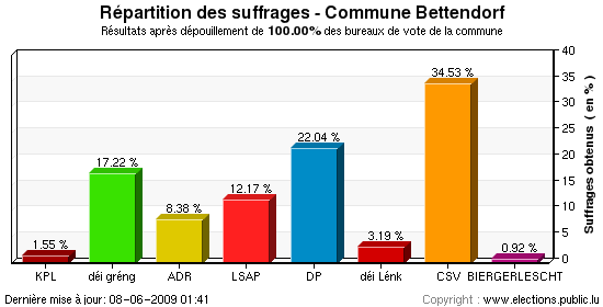 Répartition des suffrages au niveau de la commune