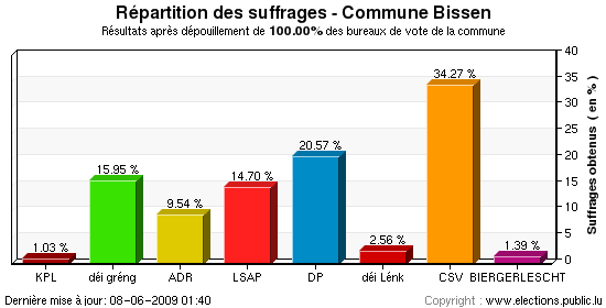 Répartition des suffrages au niveau de la commune