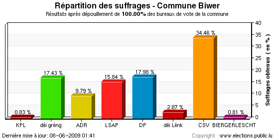 Répartition des suffrages au niveau de la commune
