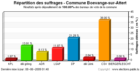 Répartition des suffrages au niveau de la commune
