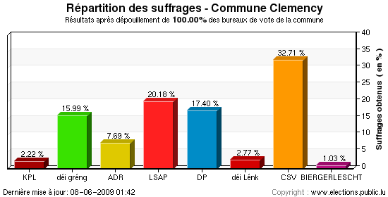 Répartition des suffrages au niveau de la commune
