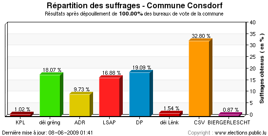 Répartition des suffrages au niveau de la commune