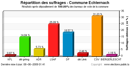 Répartition des suffrages au niveau de la commune