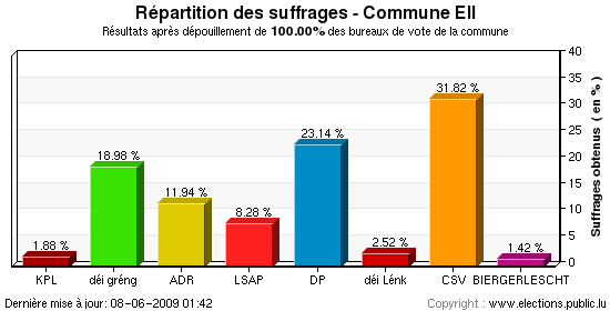 Répartition des suffrages au niveau de la commune