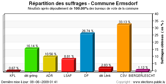 Répartition des suffrages au niveau de la commune