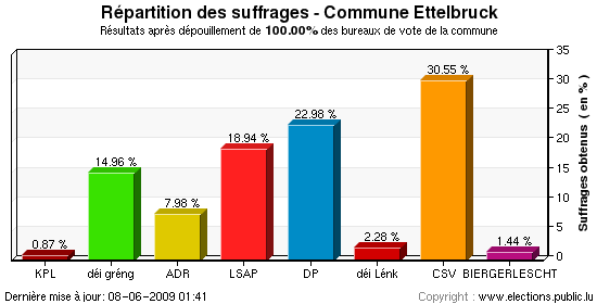 Répartition des suffrages au niveau de la commune