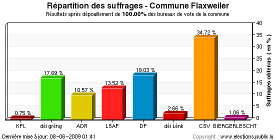 Répartition des suffrages au niveau de la commune