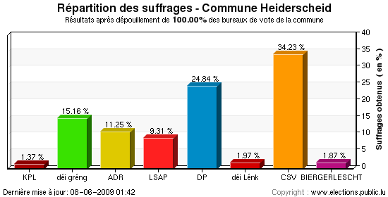 Répartition des suffrages au niveau de la commune