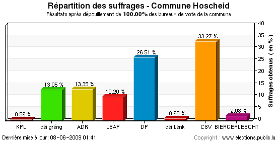 Répartition des suffrages au niveau de la commune