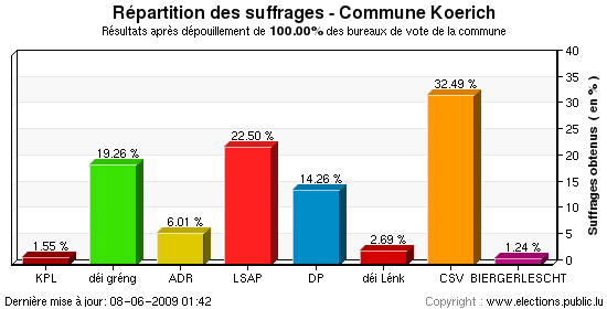 Répartition des suffrages au niveau de la commune