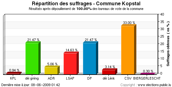 Répartition des suffrages au niveau de la commune