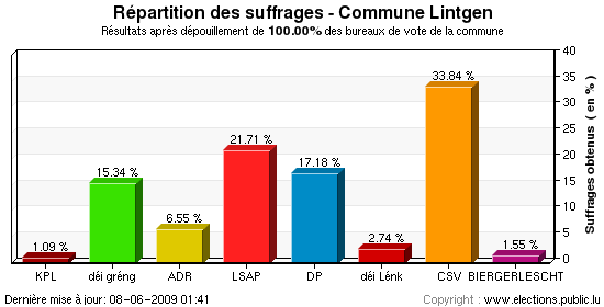 Répartition des suffrages au niveau de la commune