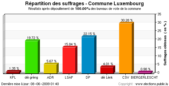 Répartition des suffrages au niveau de la commune