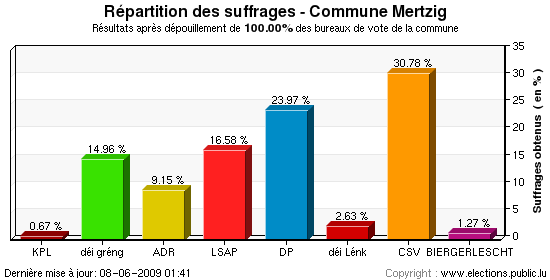 Répartition des suffrages au niveau de la commune