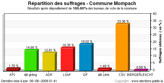 Répartition des suffrages au niveau de la commune