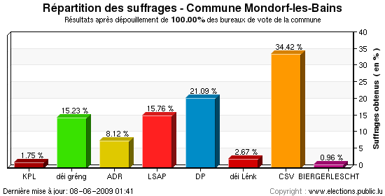 Répartition des suffrages au niveau de la commune