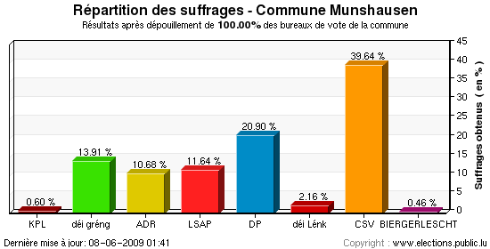 Répartition des suffrages au niveau de la commune