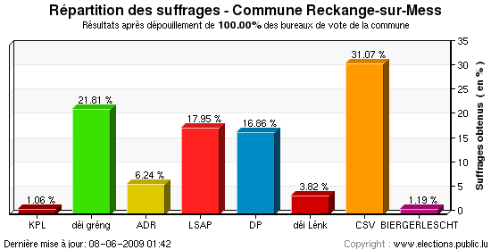 Répartition des suffrages au niveau de la commune