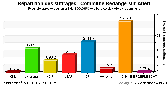 Répartition des suffrages au niveau de la commune