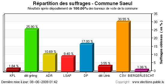 Répartition des suffrages au niveau de la commune