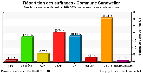 Répartition des suffrages au niveau de la commune