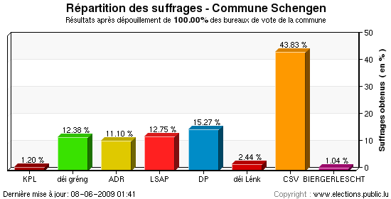 Répartition des suffrages au niveau de la commune