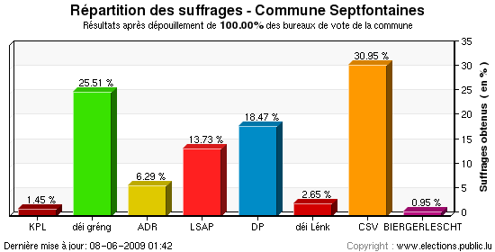 Répartition des suffrages au niveau de la commune