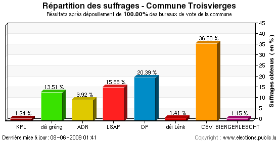 Répartition des suffrages au niveau de la commune