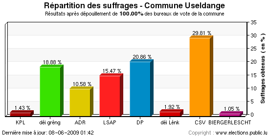 Répartition des suffrages au niveau de la commune