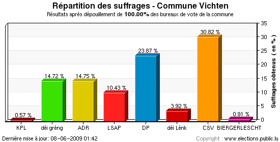 Répartition des suffrages au niveau de la commune