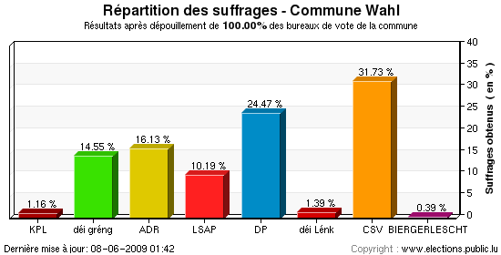 Répartition des suffrages au niveau de la commune