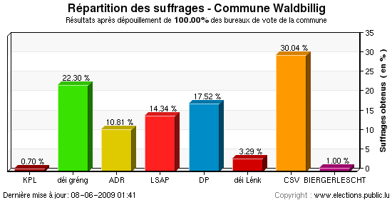 Répartition des suffrages au niveau de la commune