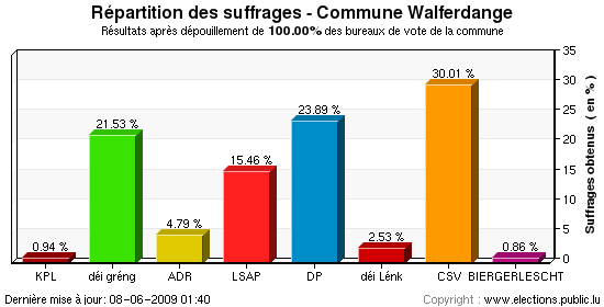 Répartition des suffrages au niveau de la commune