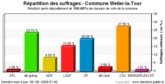 Répartition des suffrages au niveau de la commune