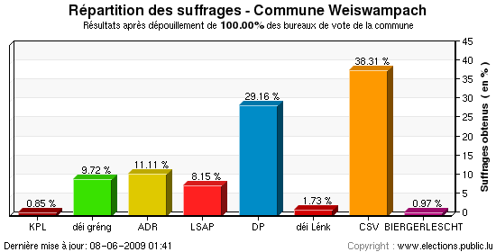 Répartition des suffrages au niveau de la commune