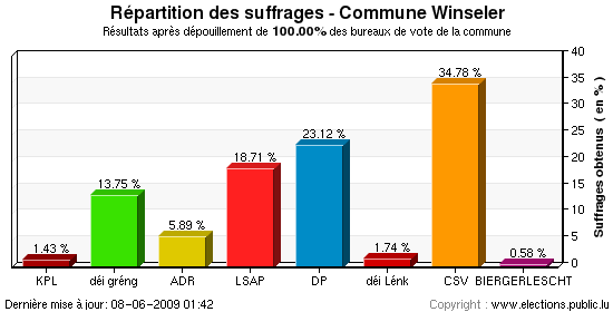 Répartition des suffrages au niveau de la commune