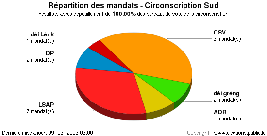 Répartition des mandats au niveau de la circonscription