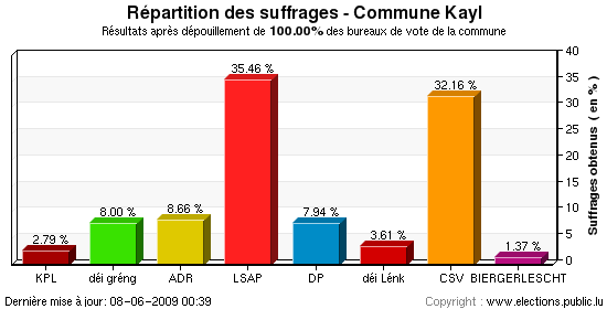 Répartition des suffrages au niveau de la commune
