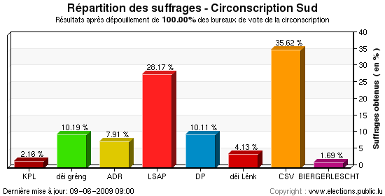 Répartition des suffrages au niveau de la circonscription